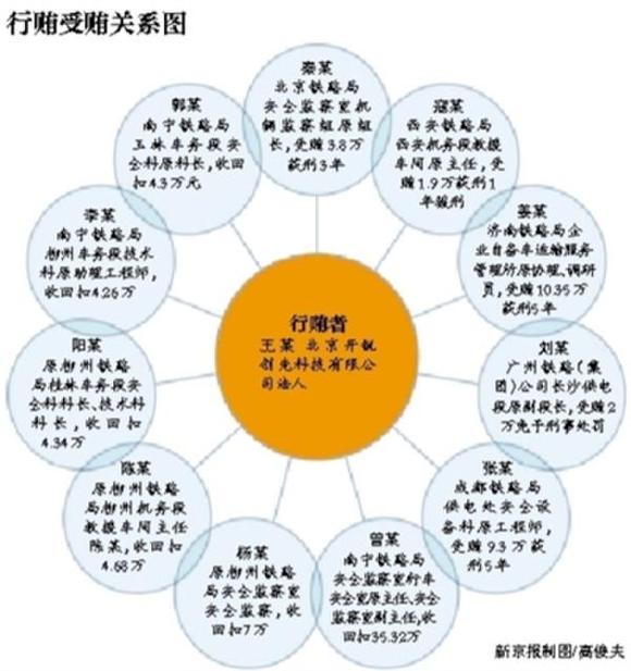 一人行贿 11名铁路干部“中招”-1.jpg